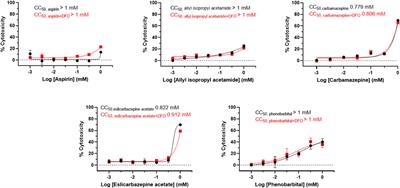 Eslicarbazepine acetate is porphyrogenic and should be used with caution in patients with the acute hepatic porphyrias